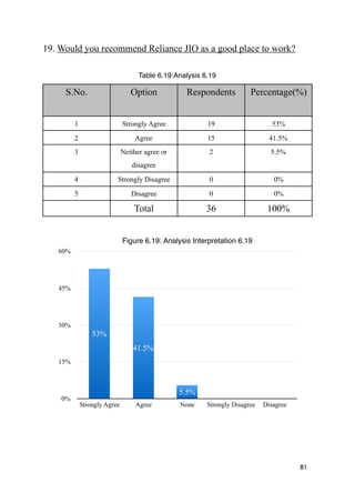 19. Would you recommend Reliance JIO as a good place to work?
81
Table 6.19:Analysis 6.19
S.No. Option Respondents Percentage(%)
1 Strongly Agree 19 53%
2 Agree 15 41.5%
3 Neither agree or
disagree
2 5.5%
4 Strongly Disagree 0 0%
5 Disagree 0 0%
Total 36 100%
Figure 6.19: Analysis Interpretation 6.19
0%
15%
30%
45%
60%
Strongly Agree Agree None Strongly Disagree Disagree
0%0%5.5%
41.5%
53%
 