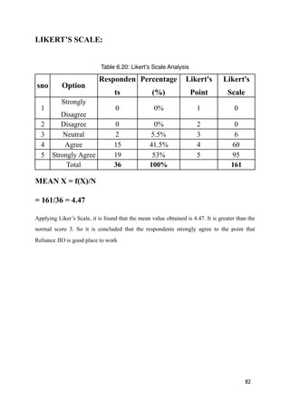 LIKERT’S SCALE:
MEAN X = f(X)/N
= 161/36 = 4.47
Applying Liker’s Scale, it is found that the mean value obtained is 4.47. It is greater than the
normal score 3. So it is concluded that the respondents strongly agree to the point that
Reliance JIO is good place to work
82
Table 6.20: Likert’s Scale Analysis
sno Option
Responden
ts
Percentage
(%)
Likert's
Point
Likert's
Scale
1
Strongly
Disagree
0 0% 1 0
2 Disagree 0 0% 2 0
3 Neutral 2 5.5% 3 6
4 Agree 15 41.5% 4 60
5 Strongly Agree 19 53% 5 95
Total 36 100% 161
 