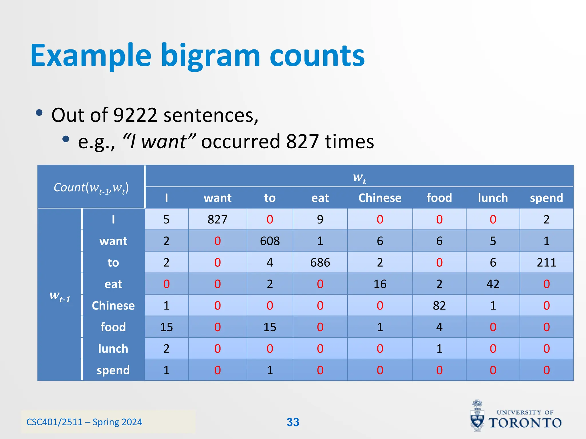 CSC401/2511 – Spring 2024
Example bigram counts
Count(wt-1,wt)
wt
I want to eat Chinese food lunch spend
wt-1
I 5 827 0 9 0 0 0 2
want 2 0 608 1 6 6 5 1
to 2 0 4 686 2 0 6 211
eat 0 0 2 0 16 2 42 0
Chinese 1 0 0 0 0 82 1 0
food 15 0 15 0 1 4 0 0
lunch 2 0 0 0 0 1 0 0
spend 1 0 1 0 0 0 0 0
• Out of 9222 sentences,
• e.g., “I want” occurred 827 times
33
 