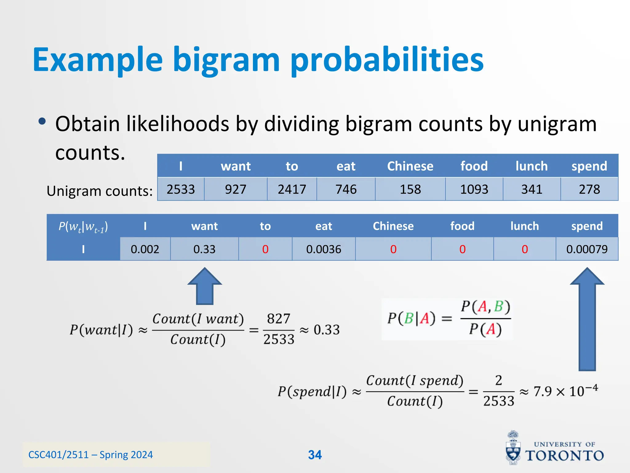 CSC401/2511 – Spring 2024
Example bigram probabilities
I want to eat Chinese food lunch spend
2533 927 2417 746 158 1093 341 278
P(wt|wt-1) I want to eat Chinese food lunch spend
I 0.002 0.33 0 0.0036 0 0 0 0.00079
• Obtain likelihoods by dividing bigram counts by unigram
counts.
Unigram counts:
34
 