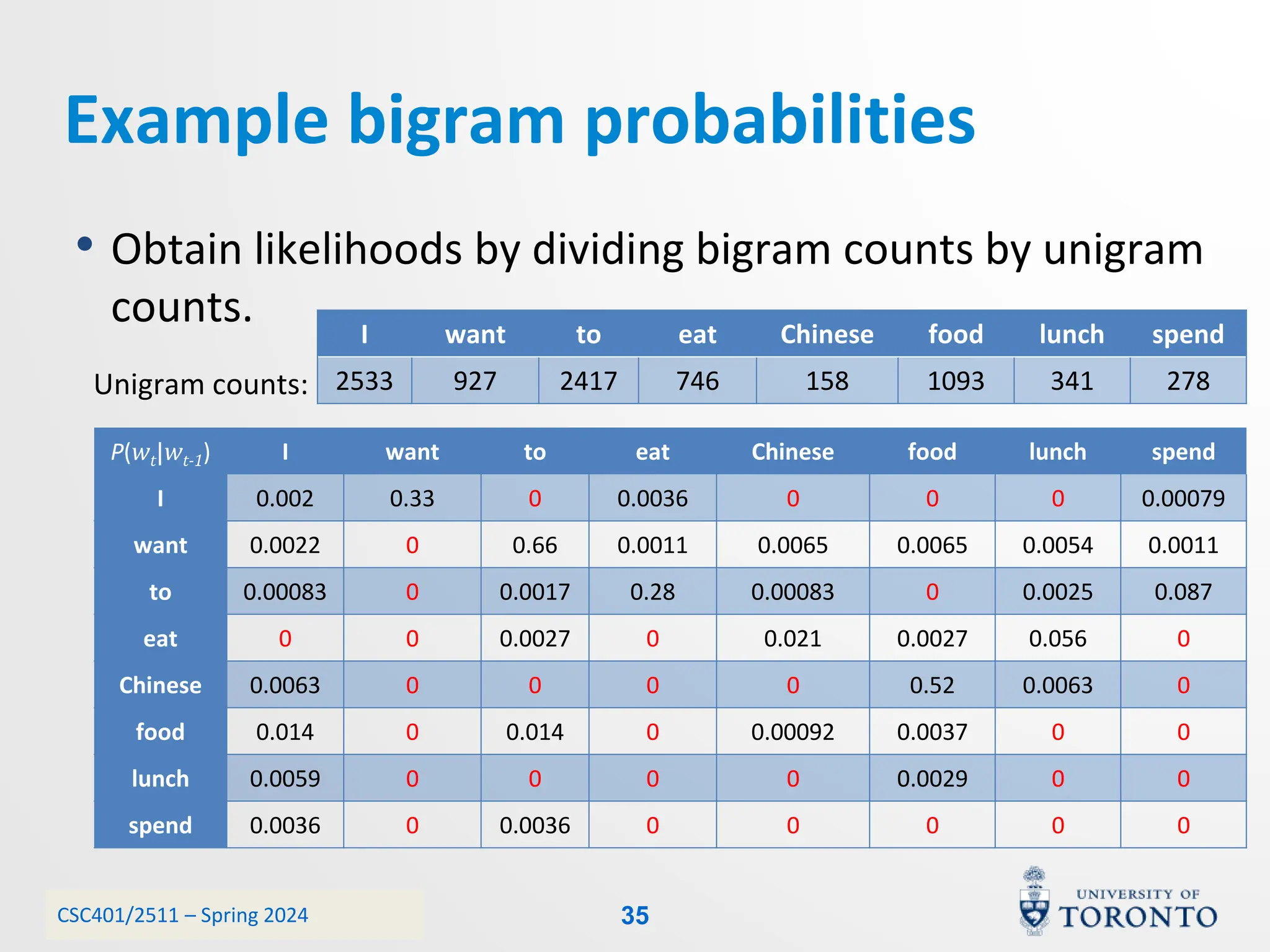 CSC401/2511 – Spring 2024
Example bigram probabilities
I want to eat Chinese food lunch spend
2533 927 2417 746 158 1093 341 278
P(wt|wt-1) I want to eat Chinese food lunch spend
I 0.002 0.33 0 0.0036 0 0 0 0.00079
want 0.0022 0 0.66 0.0011 0.0065 0.0065 0.0054 0.0011
to 0.00083 0 0.0017 0.28 0.00083 0 0.0025 0.087
eat 0 0 0.0027 0 0.021 0.0027 0.056 0
Chinese 0.0063 0 0 0 0 0.52 0.0063 0
food 0.014 0 0.014 0 0.00092 0.0037 0 0
lunch 0.0059 0 0 0 0 0.0029 0 0
spend 0.0036 0 0.0036 0 0 0 0 0
• Obtain likelihoods by dividing bigram counts by unigram
counts.
Unigram counts:
35
 