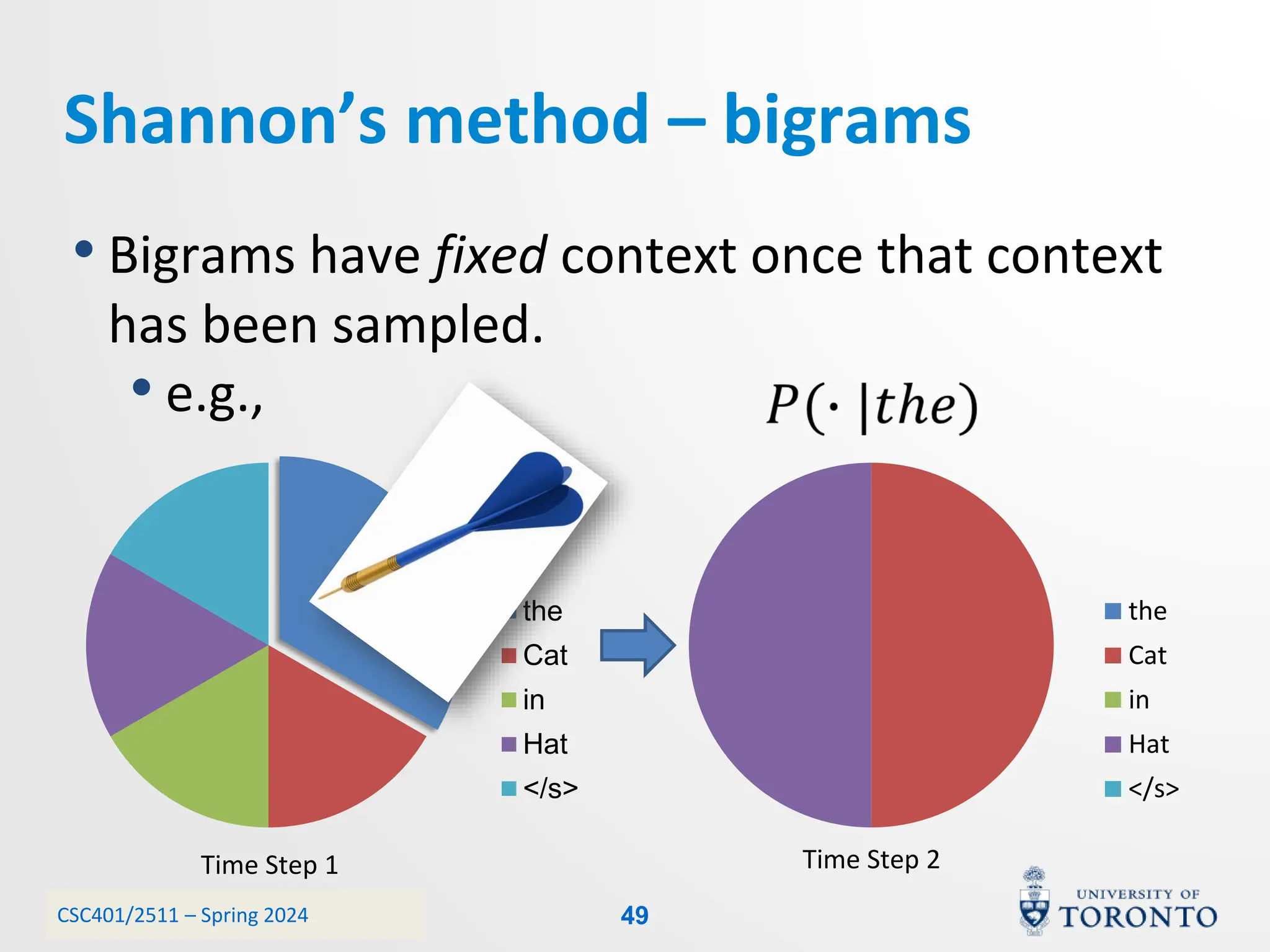 CSC401/2511 – Spring 2024
Shannon’s method – bigrams
• Bigrams have fixed context once that context
has been sampled.
• e.g.,
the
Cat
in
Hat
</s>
the
Cat
in
Hat
</s>
Time Step 1 Time Step 2
49
 