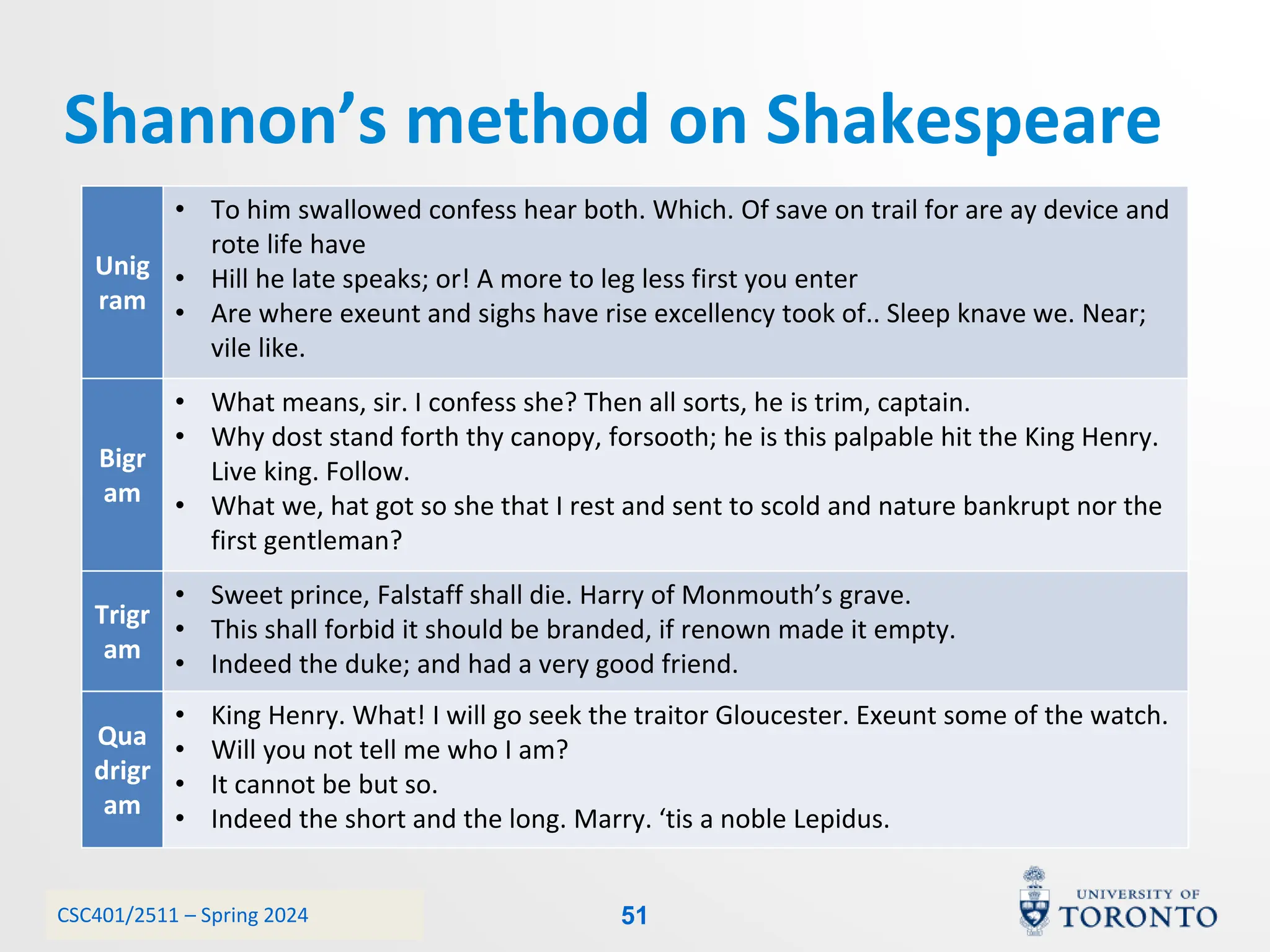 CSC401/2511 – Spring 2024
Unig
ram
• To him swallowed confess hear both. Which. Of save on trail for are ay device and
rote life have
• Hill he late speaks; or! A more to leg less first you enter
• Are where exeunt and sighs have rise excellency took of.. Sleep knave we. Near;
vile like.
Bigr
am
• What means, sir. I confess she? Then all sorts, he is trim, captain.
• Why dost stand forth thy canopy, forsooth; he is this palpable hit the King Henry.
Live king. Follow.
• What we, hat got so she that I rest and sent to scold and nature bankrupt nor the
first gentleman?
Trigr
am
• Sweet prince, Falstaff shall die. Harry of Monmouth’s grave.
• This shall forbid it should be branded, if renown made it empty.
• Indeed the duke; and had a very good friend.
Qua
drigr
am
• King Henry. What! I will go seek the traitor Gloucester. Exeunt some of the watch.
• Will you not tell me who I am?
• It cannot be but so.
• Indeed the short and the long. Marry. ‘tis a noble Lepidus.
Shannon’s method on Shakespeare
51
 