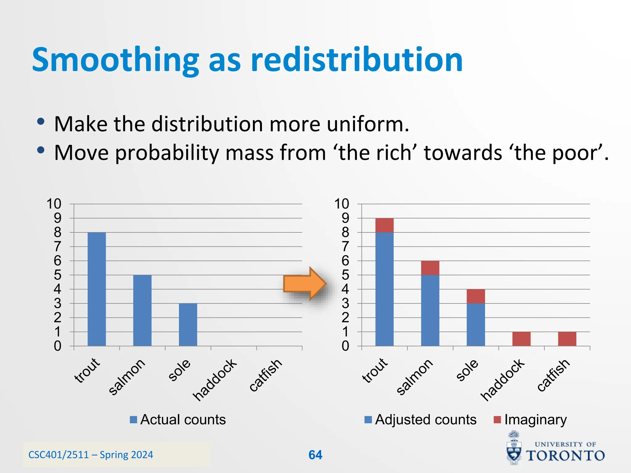 CSC401/2511 – Spring 2024
Smoothing as redistribution
• Make the distribution more uniform.
• Move probability mass from ‘the rich’ towards ‘the poor’.
0
1
2
3
4
5
6
7
8
9
10
Adjusted counts Imaginary
0
1
2
3
4
5
6
7
8
9
10
Actual counts
64
 