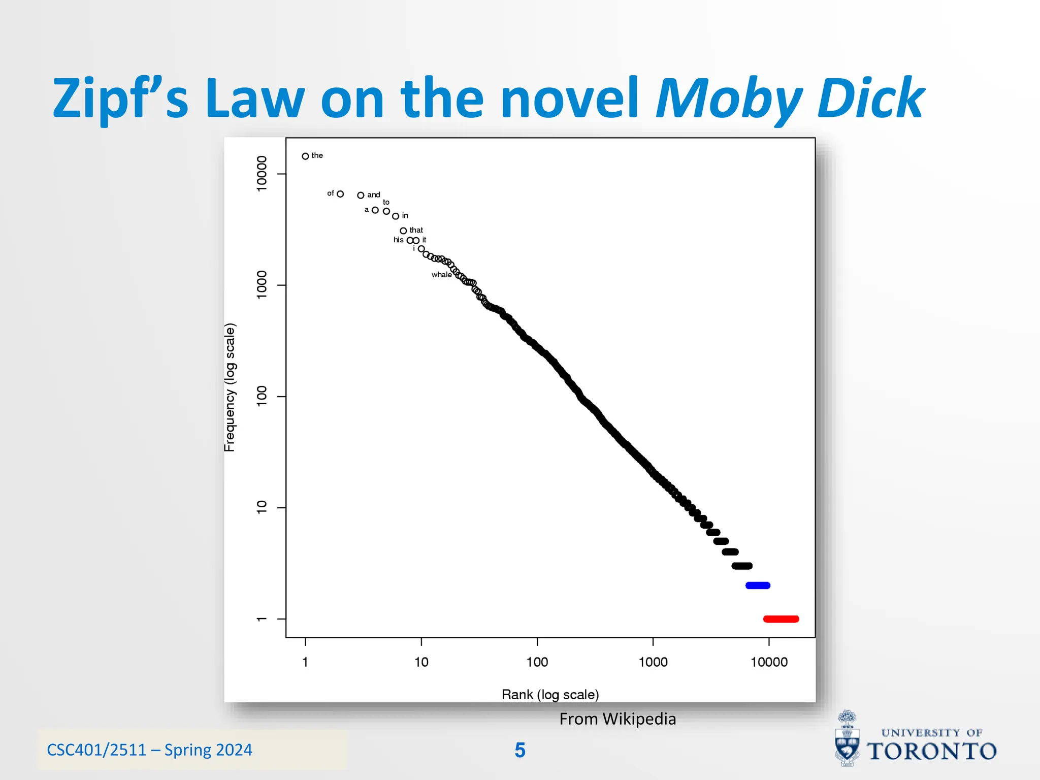 CSC401/2511 – Spring 2024
Zipf’s Law on the novel Moby Dick
From Wikipedia
5
 