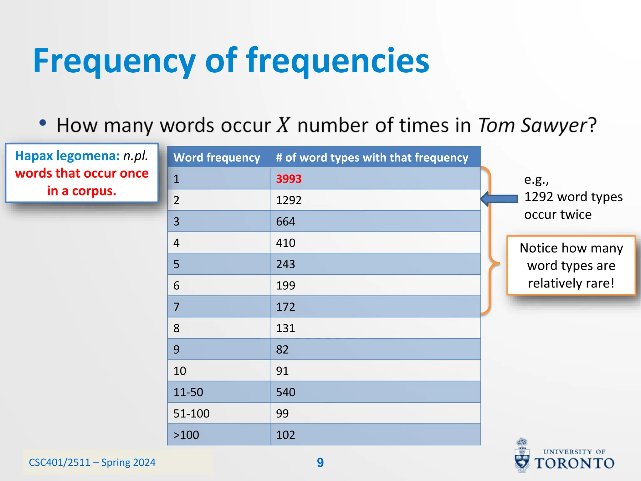 CSC401/2511 – Spring 2024
Frequency of frequencies
Word frequency # of word types with that frequency
1 3993
2 1292
3 664
4 410
5 243
6 199
7 172
8 131
9 82
10 91
11-50 540
51-100 99
>100 102
e.g.,
1292 word types
occur twice
Notice how many
word types are
relatively rare!
Hapax legomena: n.pl.
words that occur once
in a corpus.
9
 