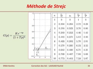 Méthode de Strejc
ENSA-Kenitra Correction des SLC - LAJOUAD Rachid 33
 