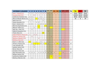 AFONSO CLÁUDIO 1 2 3 4 5 6 7 8 R/C R/C
F1 F2 S C1ªI C1ªV TG TA TV TP
Ruan T. Bissoli (11) 1 1 - 2 1 0 0 5 0 2 2 1 - 3 3 -7(11) 0(11) -7(11)
Cassiano Sarti (11) - - 2 - - - - - - - - - - - - -15(13) 0(13) -15(13)
Guilherme Hortelan (11) 1 1 - - - 1 - - - - - - - - - -9(15) 2(15) -15(15)
Marcos Moisés Neves (11) 1 1 - 2 3 1 - - - - - - - - -31 -6 -37
Natã Lima (11) 1 1 - - - - 1 - - - - - - - -
Otávio Azevedo (11) - - - 1 2 - - - - - - - - - -
Kaio S. Gomes (11) 1 2 - - 1 2 1 1 - - 1 - - - -
Marrone Apolinário (11) - - - - - - - - - - - - -
Maycon Telles (11) - - 1 - - - - - - - - - -
Ryan da s. Dias (11) - 1 - - - - - - - - - - - -
Gabriel Gonçalves (11) - - - - - - - - 1 - - - - - -
Thales Silva (11) - - - - - - 1 - - - - - - - -
Gabriel Martins Rosa (13) 1 - 0 6 - - - - - - - - - - -
Jheferson Santos (13) - 4 - - - - - - - 2 - - - - -
Matheus Sabadini (13) - - - - 4 - - - - - - - - - -
Matheus Dias (13) - - - - - 2 2 5 1 - 1 1 3 4 4
Ruan C. S. Biet (13) - - 1 - 1 - - - - - - - - -
Daniel G. Nunes (13) - 2 S 2 1 - 1 1 1 2 2
Luan Schmidt (13) - - 1 - - - - - - - - - - - -
Lyedson Salino (13) - - 1 - - - - - - - - - 1 - -
Renan Silva (13) - - - - - - - - - - - - - 0
Gustavo Cristo (13) - - - - - - - 1 - - - - - - -
Alan Petronetto (13) 1 2 1 - 1 1 2 2 1 1 1 - 2 2
Willyan Santos (13) - - - - - - - - - - - - - -
Guilherme Vitalino (13) - - - - - - - - - 1 - - - - -
Matheus Meroto (13) - 1 - - - - - - - - - - -
 