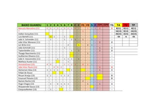 BAIXO GUANDU 1 2 3 4 5 6 7 8 C C F1 F2 S F C1ªI C1ªV TG TA TV TP
Marcelo Marcelino (11) 0 0 1 0 1 0 0 3 0 2 - 1 1 2 0 0 8(11) 0(11) -8(11)
? - - - - - - - - - - 1 - - - - - 16(13) 0(13) -16(13)
Valber Gonçalves (11) - - - - - - - - - - - - - - - 26(15) 2(15) -32(15)
Luiz Bartelli (11) - 1 1 - - 1 - - - - - - - - -50 -6 -56
João V. Schneider (11) - 1 - - - 1 - 2 1 - 1 - 1 - - -
João Vitor Menezes (11) - - - - - - - - - - - - - - 2 2
Iuri Brito (11) - - - - - - 2 - - 1 - 2 1 - - -
João Schimidt (11) - - - - - 1 - - - - - - - - 1 1
TaylonSeidler (11) - - - - - - - 1 - 1 - - - - 2 2
Thyago Nascimento (11) - - - - - - - - - - 1 - - - -
Guilherme Oliveira (11) - - - - - - - - - - - - - - -
João V. Vasconcelos (11) - - - 1 - 1 1 1 - 1 - - - - - -
Matheus Kuster (11) - - - - - 1 - - - - - - - - -
JhonataOvani (13) 4 0 - - - 1 1 2 2 - 0 1 1 - - -
João Vitor Paulo (13) - - 0 0 2 - - - - - - - - - 0 0
Hemerson Silva (13) 1 1 1 1 - - 1 - - - - - 1 1
Felipe de Souza - - - - - - - - - - - - - -
Rhuan Araújo (13) 1 1 - - 1 1 2 - - - - - - 0
Emanuel Peixoto (13) - - - - - - - - - - - - - 0
Ramon Rocha (13) - - - - - - - - - - 2 - - - - -
Hugo Chagas (13) - 1 - 2 1 1 1 - - - - 1 - - 1 1
Rhaywendel Souza (13) - - - - 1 - - - - - - - - - -
EzequiasRenker (13) - 1 - - - - - - - - - - - - -
 