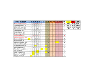 BOM DE BOLA 1 2 3 4 5 6 7 8 R R F1 F2 C1ªI C1ªV TG TA TV TP
André B. Schwanz (11) 4 1 1 3 5 1 0 3 6 - - - 3 3 0(11) 0(11) 0(11)
LendersonDaroz (11) 1 - - - - - - - - - - - - - -14(13) 0(13) -14(13)
Gilberto de Deus (11) - 1 - - - - - - - - - - - - -13(15) 2(15) -19(15)
Gleydston Junior (11) - - - - 1 - - 1 - - - - - - -27 -6 -33
Daniel Henke (11) - - - - - 2 - 1 - - - - - -
MikaelGraunke (11) - - - - - 2 - - - - - - - -
GiulyanoEggert (11) - - - - - - - - - - - - 1 -
Gideão Aigner (13) 1 - 0 2 1 2 1 2 1 1 2 4 0 0
Mathias Agostinho (13) - 2 - - - - - - - - - - - -
Gustavo Vitt (13) 1 1 - 1 2 2 - - 2 1 - - 1 1
Warley Rocha (13) - 1 - - - - - - - - - - - -
Augusto Calabundi (13) - - - - - - - - - 1 - - 0
João Vitor Batista (13) - - - - 1 - - - 1 - - 1 - -
Guilherme Lemke (13) - - - - - - - - - - - -
Romário Boldt (13) - - 2 - - - - 2 - 1 - - - -
Rafael Schuvanz (13) - - - - - - - - - - - -
Iago Jacob (13) - - - - - - - - - - - - -
Felipe Campos (13) - - - - - - S - - - -
Gustavo Pereira (13) - 1 - - - - - - - - -
Hallyfer Jacob (13) - - - - - - - - - - 1 - -
 