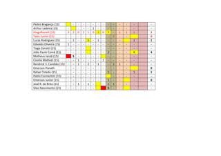 Pedro Bragança (13) - - - - - - - - - - - - -
Arthur Ladeira (13) - - - - 1 - - - - - - - -
HiagoRasseli (15) 3 2 0 1 1 0 1 0 3 - 1 1 1 1
Tales Junior (15) - - - - - - - - - 0 - - 0
Lucas Rodrigues (15) - 1 - - 1 - 1 - - - - 1 1
Edvaldo Oliveira (15) 1 - - - - - - - - - - - - -
Tiago Zanotti (15) - - - - - - - - - - - - -
João Paulo Comã (15) - - - - - - - 2 - - - 4 4
Matheus Jacob (15) S - - - - - - - - - - -
Cosme Mattedi (15) - - 1 - - - - 1 - - - - - -
Rendrick S. Candido (15) - - 1 - 2 - 1 - - 1 1 - - -
Emerson Ponath - - - - - - - - - - - - 0
Rafael Toledo (15) - - - - - - - - 1 - - - 1 1
Pablo Formentini (15) - - - - - - - - - - - - -
Emerson Junior (15) - - - - - - - - 1 - - - 0
José R. de Brito (15) - - 1 - 1 - - 1 1 - - - -
Silas Nascimento (15) - - - - - - S - - - -
 