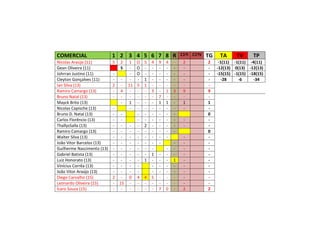 COMERCIAL 1 2 3 4 5 6 7 8 R C1ªI C1ªV TG TA TV TP
Nicolas Araújo (11) 5 2 1 O 5 4 9 4 - 2 2 -1(11) -1(11) -4(11)
Gean Oliveira (11) S - O - - - - - - - -12(13) 0(13) -12(13)
Johrran Justino (11) - - O - - - - - - - -15(15) -1(15) -18(15)
Cleyton Gonçalves (11) - - - - 1 - - - - - - -28 -6 -34
Ian Silva (13) 2 - 11 5 1 - - - - - -
Ramiro Camargo (13) - 4 - - - 3 - 1 3 9 9
Bruno Natal (13) - - - - - - 7 - - - -
Mayck Brito (13) - 1 - - - 1 1 - 1 1
Nicolas Capische (13) - - - - - - - - - -
Bruno D. Natal (13) - - - - - - - - 0
Carlos Florêncio (13) - - - - - - - - - -
ThallysSalla (13) - - - - 2 - - - - - -
Ramiro Camargo (13) - - - - - - - - - 0
Walter Silva (13) - - - - - - - - - -
João Vitor Barcelos (13) - - - - - - - - - -
Guilherme Nascimento (13) - - - - - - - - - -
Gabriel Batista (13) - - - - - 1 - - - - -
Luiz Honorato (13) - - - - 1 - - - 1 - -
Vinícius Corrêa (13) - - - - - - - - - -
João Vitor Araújo (13) - - - - - - - - - -
Diego Carvalho (15) 2 - 0 4 4 5 - - - - -
Leonardo Oliveira (15) - 15 - - - - - - - - -
Ícaro Souza (15) - - - - - - 7 0 - 2 2
 