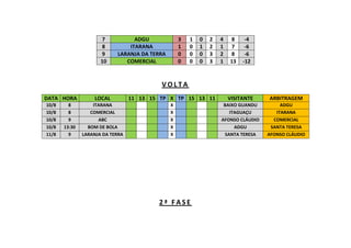 7 ADGU 3 1 0 2 4 8 -4
8 ITARANA 1 0 1 2 1 7 -6
9 LARANJA DA TERRA 0 0 0 3 2 8 -6
10 COMERCIAL 0 0 0 3 1 13 -12
V O L T A
DATA HORA LOCAL 11 13 15 TP X TP 15 13 11 VISITANTE ARBITRAGEM
10/8 8 ITARANA X BAIXO GUANDU ADGU
10/8 8 COMERCIAL X ITAGUAÇU ITARANA
10/8 9 ABC X AFONSO CLÁUDIO COMERCIAL
10/8 13:30 BOM DE BOLA X ADGU SANTA TERESA
11/8 9 LARANJA DA TERRA X SANTA TERESA AFONSO CLÁUDIO
2 ª F A S E
 