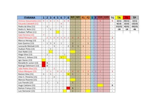ITARANA 1 2 3 4 5 6 7 8 R/C R/C F1 F2 S F C1ªI C1ªV TG TA TV TP
Vinícius Vasconcelos (11) 9 1 6 1 5 - 6 8 - - - - - - 5 5 1(11) O(11) -1(11)
Eduardo Cabidelli (11) - - - - - 4 - - - - - - - - - - 6(13) 2(13) -12(13)
Pedro da Silva (11) - 1 - - - 1 - - - - - - - - - - 21(15) 4(15) -33(15)
Pedro G. Neto (11) - - 1 - - - - - - - - - - - - - -28 -18 -46
Hudson Taffner (11) - - - - - - - - - - - - - - -
Caio Ferreira (13) 7 - - - - - - - - - - - - - - -
Rafael Marquez (13) - 2 5 0 4 3 4 2 0 3 2 1 - - 2 2
Marcus Herzog (13) 1 - - - - - - - - - - - - - -
Kaio Queiroz (13) - 1 3 3 - 1 - - 2 - - 1 - - - -
Leonardo Mettedi (13) - - - 3 - - - 2 3 1 1 - - - - -
Hudson Pinto (13) - - 1 - - - - - - - - - - - - -
Davi Rabbi (13) - - - - - - - - - - - - - -
Hiago Silva (13) - 1 - - - - 1 - - - - - - - - -
Petrus C. Veloso (13) - - - - - 1 - - - - - - - -
Igor Xavier (13) - - - - - - - - - - - - - -
Ronaldo B. Junior (13) S - - - - - - - - - - - - - -
Rodrigo Dettmann (13) S - - - - - - - - - - - - - -
João Pedro Silva (15) 3 - - 2 - - - - - - - - - - -
Edson Marquez (15) - 1 1 - 0 0 1 2 4 0 1 3 1 1 1 1
Ramon Silva (15) 1 - 1 - - - - 1 1 - - 1 - - - -
Vitor E. Pimenta (15) - - - 2 - - - - - - - - - - - -
Marcos Pesente (15) - - - - - - - - - - - - - - -
Luiz Fiorotti (15) - 1 - - 1 - - - 1 - - - - - - -
Hugo Caetano (15) - - - - - - - - - - - - - - 0
Ramon França (15) - - - - - - - S - - - - - - -
Luiz Demoner (15) - - - - - - - 1 - - - - - -
 