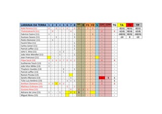 LARANJA DA TERRA 1 2 3 4 5 6 7 8 R/C
R F1 F2 S C1ªI C1ªV TG TA TV TP
Kaiki Pereira (11) 0 - 0 1 1 0 - 0 9 - 3 0 2 - - -2(11) 0(11) -2(11)
ThalisGabrecht (11) - 0 - - - - 4 - - - - - - 2 2 -1(13) 0(13) -1(13)
Fabrício Castro (11) 1 - - - - - - 1 - - - 1 - - - -10(15) 0(15) -10(15)
Gustavo Soares (11) - - 1 - - - - 3 - - - - - - - -13 0 -13
Pedro Demoner (11) - 1 - - - - - - - - - - - - -
Fauick Silva (11) - - - - - - - 1 - - - - - - -
Carlos Junior (11) - - - - - - - 1 - - - - - - -
Patrick Leffler (11) - - - - - - - 1 - - - - - - -
Júlio C. Silva (11) - - - 1 1 - - - - - - - - - -
João Vitor Wendler (11) - - - 1 - - - 1 - - - - - - -
Jean Francisco (11) - - - - - - - - - - - - -
Filipe Saick (13) 3 2 6 3 7 0 4 2 - - - - - 4 4
Guilherme Tesch (13) 1 - - - - - - - - - - - - - -
João Vitor Milke (13) 1 - - - - - - - - - - - - - -
Thaylonn Guedes (13) - - - - 2 - - 1 - - - - - - -
Patrick Leffler (13) - - - - 1 - - - - - - - - - -
Ramon Pizzáia (13) - - - - - - - - - - - - - -
Sandro Mariano (13) - - - - - - 1 - - - - - - 1 S 1
Túlio Luiz Antônio (13) - - - - - 1 1 1 - - - - - 1 1
Amílton Clemente (15) 3 3 3 0 2 - - - - - - 2 - 2 2
Matheus Erdmann (15) - - - - - 2 - 1 - - - - - - -
Gustavo Rosa (15) - - - - - - 0 - 2 2 1 - - - -
Adriano de Lima (15) 1 - - 1 - 2 1 S - - - - -
Miguel Abreu (15) - - - - - - - - - - - - - -
 