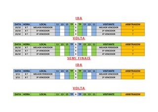 I D A
DATA HORA LOCAL 11 13 15 TP X TP 15 13 11 VISITANTE ARBITRAGEM
19/10 8 ? MELHOR PERDEDOR X MELHOR VENCEDOR ?
19/10 8 ? 5º VENCEDOR X 2º VENCEDOR ?
19/10 8 ? 4º VENCEDOR X 3º VENCEDOR ?
V O L T A
DATA HORA LOCAL 11 13 15 TP X TP 15 13 11 VISITANTE ARBITRAGEM
26/10 8 ? MELHOR VENCEDOR X MELHOR PERDEDOR ?
26/10 8 ? 2º VENCEDOR X 5º VENCEDOR ?
26/10 8 ? 3º VENCEDOR X 4º VENCEDOR ?
S E M I F I N A I S
I D A
DATA HORA LOCAL 11 13 15 TP X TP 15 13 11 VISITANTE ARBITRAGEM
3/11 8 ? MELHOR PERDEDOR X MELHOR VENCEDOR ?
3/11 8 ? 3º VENCEDOR X 2º VENCEDOR ?
V O L T A
DATA HORA LOCAL 11 13 15 TP X TP 15 13 11 VISITANTE ARBITRAGEM
 
