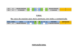 7/9 ? 8 ? MELHOR VENCEDOR X MELHOR PERDEDOR ?
7/9 ? 8 ? 2º VENCEDOR X 3º VENCEDOR ?
F I N A L
N a c a s a d a e q u i p e q u e m a i s p o n t u o u e m t o d a a c o m p e t i ç ã o
DATA HORA LOCAL 11 13 15 TP X TP 15 13 11 VISITANTE ARBITRAGEM
14/9 ? 8 ? MELHOR VENCEDOR X 2º MELHOR VENCEDOR ?
PONTUAÇÃO GERAL
 