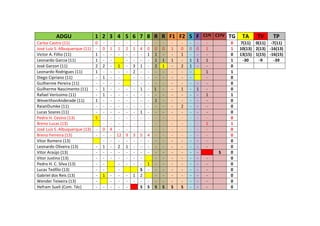 ADGU 1 2 3 4 5 6 7 8 R R F1 F2 S F C1ªI C1ªV TG TA TV TP
Carlos Castro (11) 0 - - - - - - - - - - - - - - 0 7(11) 0(11) -7(11)
José Luiz S. Albuquerque (11) - 0 1 1 2 1 4 0 0 0 1 0 0 0 1 1 10(13) 2(13) -16(13)
Victor A. Filho (11) 1 - - - - - - 1 1 - - 1 - - - 0 13(15) 1(15) -16(15)
Leonardo Garcia (11) 1 - - - - - - 1 1 1 - 1 1 1 1 -30 -9 -39
José Garzon (11) 2 2 - 1 - 3 1 - 2 1 - 2 1 - - 0
Leonardo Rodrigues (11) 1 - - - - 2 - - - - - - - 1 1
Diego Cipriano (11) - 1 - - - - - - - - - - - 0
Guilherme Pereira (11) - - - - - - - - - - - - - - 0
Guilherme Nascimento (11) - 1 - - - - 1 - 1 - - 1 - 1 - 0
Rafael Veríssimo (11) - 1 - - - - - - - - - - - - 1 1
WeverthonAnderade (11) 1 - - - - - - - 1 - - - - - - 0
RaianDumke (11) - - - - - - - - - - - 2 - - - 0
Lucas Soares (11) - - - - - - 1 - - - - - - - - 0
Pedro H. Cesino (13) 5 - - - - - - - - - - - - - - 0
Breno Lucas (13) - - - - - - - - - - - - - 1 1
José Luiz S. Albuquerque (13) - 0 4 - - - - - - - - - - - - 0
Breno Ferreira (13) - - - 12 9 3 5 4 - - - - - - - 0
Vitor Romero (13) - - - - - - - - - - - - - - 0
Leonardo Oliveira (13) - 1 - 2 1 - - - - - - - - - - 0
Vitor Araújo (13) - - - - - - - - - - - - - - S 0
Vitor Justino (13) - - - - - - - - - - - - - - 0
Pedro H. C. Silva (13) - - - - - - 1 - - - - - - - 0
Lucas Teófilo (13) - - - S - - - - - - - - 0
Gabriel dos Reis (13) - 1 - - - 1 2 - - - - - - - 0
Wender Teixeira (13) - - - - - - - - - - - - - - 0
Hefram Sueli (Com. Téc) - - - - - S S S S S S - - - 0
 