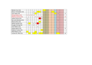 Warlan Cruz (13) - - - - - - - - - - - - - -
Maicon Schneider (13) - - - 1 - 1 - - - - - -
Caio Lopes (13) - - - 1 1 - - - - - - 1 1
Olímpio Meira (15) 1 1 2 2 - - - - - - - - - - -
Matheus Santos (15) - - - - 4 2 5 4 - - - - - 2 2
Joélson Dutra (15) 1 - - - - - S - - - - - - -
Bernardo Barbosa (15) 1 - - - - - - - - - - - - 1 1
Rômulo Reis (15) - - - - - - - - - - - - - -
Willian Rutsats (15) 1 - 1 1 S - - - - - - - -
Douglas Doring (15) - 1 - 1 - - - - - - - - - - -
Paulo Meira (15) - - - - - 1 - - - - - - - - -
Kaique Bento (15) - - - - - - - - - - - - - 1 1
Roberto Freitas (15) - - - - - - - - - - - - - -
Matã Ribeiro (15) - - - - - - - - - - - - -
Luciano N. Filho (15) - - S - - - - - 0
 