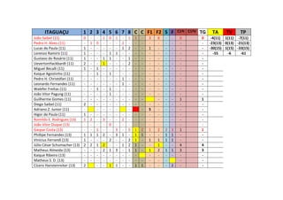 ITAGUAÇU 1 2 3 4 5 6 7 8 C C F1 F2 S F C1ªI C1ªV TG TA TV TP
João Saibel (11) 0 - - 1 0 1 - 1 1 - 3 6 - - 0 0 -4(11) 1(11) -7(11)
Pedro H. Alves (11) - 1 0 - - - 2 - - - - - - - - - -23(13) 0(13) -21(13)
Lucas de Paula (11) 1 - - - - - 1 2 - - 1 - - - - - -30(15) 1(15) -33(15)
Lorenzo Ramiris (11) 1 - - - 1 1 - - - - - - - - - - -55 -6 -61
Gustavo do Rosário (11) 1 - - 1 1 - - 1 - - - - - - - -
UevertonHackbardt (11) 2 - - 1 - - - 2 - - - - - - - -
Miguel Becalli (11) 1 - 1 - - - - - - - - - - - - -
Kaique Agostinho (11) - - 1 - 1 - - - - - - - - - - -
Pedro H. Christófari (11) - - - - - - 1 - - - - - - - - -
Leonardo Fernandes (11) - - - - - - 1 - - - - - - - - -
Walefer Freitas (11) - - 1 - 1 - - - - - - - - - - -
João Vitor Pagung (11) - - - - 1 - - - - - - - - - - -
Guilherme Gomes (11) - - - - - - - - - - - - - 1 1
Diego Saibel (11) 2 - - - - - - - - - - - - - - -
Adriano Z. Junior (11) - - - - - - - S - - - - -
Higor de Paula (11) 1 - - - - - - - - - - - - - - -
Romildo E. Rodrigues (13) 1 2 - 3 - - 2 - - - - - - - - -
João Vitor Duque (13) - - - - 0 - - - - - - - - - - -
Gaspar Costa (13) - - 1 - - 3 - 5 1 2 1 2 2 3 1 1
Phillipe Fernandes (13) 1 1 1 2 - 3 1 - 1 1 - - 1 1 - -
Vinícius Ferrandi (13) 1 - - - 2 - - 2 1 - 1 1 1 1 - -
Júlio César Schumacher (13) 2 2 1 2 - - 1 2 1 - - 1 - - 4 4
Matheus Almeida (13) - - - 2 1 3 - 1 1 - 1 2 1 1 3 3
Kaique Ribeiro (13) - - - - - - - - - - - - - - -
Matheus S. D. (13) - - - - - - - - - - - - - - -
Cícero Hanstenreiter (13) 2 - - 1 1 - - 1 1 - - - 2 - -
 