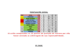 P O N T U A Ç Ã O G E R A L
COL LOCAL PTS V E D S GP GC
1 ITAGUAÇU 18 6 0 0 20 22 2
2 BAIXO GUANDU 13 4 1 1 20 23 3
3 BOM DE BOLA 9 3 0 3 4 11 7
4 LARANJA DA TERRA 9 3 0 3 1 11 10
5 AFONSO CLÁUDIO 8 2 2 2 1 12 11
6 SANTA TERESA 9 3 0 3 -1 10 11
7 ADGU 9 3 0 3 -4 7 11
8 ABC 8 2 2 2 -1 11 12
9 COMERCIAL 0 0 0 6 -20 2 20
10 ITARANA -11 1 1 4 -19 3 22
J á e s t ã o c o m p u t a d o s o s 1 5 p o n t o s d e p u n i ç ã o d e I t a r a n a p o r n ã o
h a v e r e n v i a d o a s a r b i t r a g e m d e s u a r e p o n s a b i l i d a d e .
2 ª F A S E
 