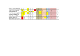 Wilson Postinghell (15) - - - - - - - - - - - - - - -
Gabriel Almeida (15) 1 1 - 1 - - - S 1 1 - - 1 1 -
Igor Piorotti (15) 1 - 1 S - 1 1 - - 1 - - -
Abel Gonçalves (15) - S - - - - - - - - -
Willian Cordeiro (15) - - - - - - - - - - - - -
Vitor Pimenta (15) - - - - - - - - - - - - - - -
Bruno Souza (15) S - - - - 2 - - - - 1 - - -
Flávio Miller (Com. téc) S - - - - - - - - - - - - - -
 