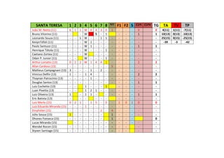 SANTA TERESA 1 2 3 4 5 6 7 8 R/C
F1 F2 S C1ªI C1ªV TG TA TV TP
João M. Netto (11) 6 1 1 W 0 4 3 0 1 - - - 0 0 4(11) 1(11) -7(11)
Bruno Vitorino (11) - - W S - 1 - - - 1 1 10(13) 0(13) -10(13)
Leonardo Souza (11) - - 1 W - - 1 1 - - - - - - 25(15) 0(15) -25(15)
KevynTófoli (11) - - - W 1 - - - - - - - - - -39 -3 -42
Paulo Santuzzi (11) - - - W 1 - - - - - - - 1 1
Henrique Tótola (11) - - - W - - - 1 - - - - - -
Caetano Zortea (11) - - - W - - - - - - - - -
Odair P. Junior (11) - - W - - - 1 - - - - - -
Arthur Loriatto (13) 0 2 2 W 1 4 4 1 - - - - 2 2
Allan Cardoso (13) - - - - - - - - 5 - - - - -
Matheus Campagnani (13) 3 - - - 1 - 2 - - - - - - -
Vinícius Delfin (13) 1 - - 1 4 - - - - - - 2 2
Thaynan Patrocínio (13) - - - - 1 - - - - - - - -
Douglas Santos (13) - - - - - - - - - - - - 1 1
Luiz Cochetto (13) - - 1 - - - 1 - - - - -
Luan Pivetta (13) - - 1 2 1 - - - - - - - -
Luiz Oliveira (13) 1 - 1 1 - - - - - - 1 1
Eric Batista (13) - - - - - - - - - - -
Luiz Merlo (15) 0 2 1 - 1 5 - 0 - 1 0 2 0 0
Luiz Eduardo Miranda (15) - - - 1 - - - - - - - - - -
EtnyFeller (15) - - - - - - 2 - 4 - - - - -
Júlio Souza (15) 1 - - - - - - 1 - - - - -
Dhones Fonseca (15) - - - - - - - 1 - - - 0
Lucas Miranda (15) - - - - - - - - - - - - -
Wendel Rocon (15) - - - - - - - - - - - - -
Styven Santiago (15) - - - - - - - - - - - - -
 