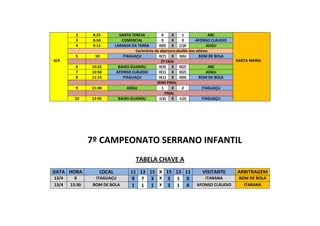 6/4
2 8:25 SANTA TERESA 0 X 1 ABC
SANTA MARIA
3 8:50 COMERCIAL 0 X 0 AFONSO CLÁUDIO
4 9:15 LARANJA DA TERRA 0(0) X (1)0 ADGU
Cerimônia de abertura-desfile dos atletas
5 10 ITAGUAÇU 0(7) X 0(6) BOM DE BOLA
2ª FASE
6 10:25 BAIXO GUANDU 0(3) X 0(2) ABC
7 10:50 AFONSO CLÁUDIO 0(1) X 0(2) ADGU
8 11:15 ITAGUAÇU 0(1) X 0(0) BOM DE BOLA
SEMI FINAL
9 11:40 ADGU 1 X 2 ITAGUAÇU
FINAL
10 12:05 BAIXO GUANDU 1(3) X 1(2) ITAGUAÇU
TABELA CHAVE A
DATA HORA LOCAL 11 13 15 X 15 13 11 VISITANTE ARBITRAGEM
13/4 8 ITAGUAÇU 9 7 3 X 3 1 0 ITARANA BOM DE BOLA
13/4 13:30 BOM DE BOLA 1 1 1 X 3 1 4 AFONSO CLÁUDIO ITARANA
7º CAMPEONATO SERRANO INFANTIL
 