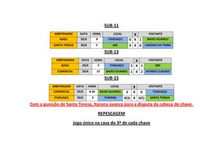 SUB-11
ARBITRAGEM DATA HORA LOCAL X VISITANTE
ADGU 29/6 8 ITAGUAÇU 0 X 1 BAIXO GUANDU
SANTA TERESA 30/6 9 ABC 9 X 0 LARANJA DA TERRA
SUB-13
ARBITRAGEM DATA HORA LOCAL X VISITANTE
ADGU 29/6 9 ITAGUAÇU 5 X 1 ABC
COMERCIAL 29/6 10 BAIXO GUANDU 1 X 2 AFONSO CLÁUDIO
SUB-15
ARBITRAGEM DATA HORA LOCAL X VISITANTE
COMERCIAL 29/6 8:30 BAIXO GUANDU 3 X 0 ITAGUAÇU
ITAGUAÇU 30/6 9 ITARANA 4(3) X 4(5) SANTA TERESA
Com a punição de Santa Teresa, Itarana avança para a disputa da cabeça de chave.
REPESCAGEM
Jogo único na casa do 3º de cada chave
 