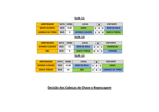 SUB-11
ARBITRAGEM DATA HORA LOCAL X VISITANTE
BAIXO GUANDU 29/6 8:30 ADGU 6 X 0 BOM DE BOLA
LARANJA DA TERRA 30/6 9 AFONSO CLÁUDIO 1 X 0 SANTA TERESA
SUB-13
ARBITRAGEM DATA HORA LOCAL X VISITANTE
AFONSO CLÁUDIO 29/6 15 BOM DE BOLA 3 X 1 COMERCIAL
ABC 30/6 9 SANTA TERESA 0 X 5 ITARANA
SUB-15
ARBITRAGEM DATA HORA LOCAL X VISITANTE
AFONSO CLÁUDIO 29/6 13:30 BOM DE BOLA 5 X 3 ADGU
SANTA TERESA 30/6 10 ABC 2 X 5 LARANJA DA TERRA
Decisão dos Cabeças de Chave e Repescagem
 