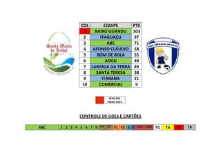 COL EQUIPE PTS
1 BAIXO GUANDU 103
2 ITAGUAÇU 97
3 ABC 71
4 AFONSO CLÁUDIO 58
5 BOM DE BOLA 55
6 ADGU 49
7 LARANJA DA TERRA 49
8 SANTA TERESA 38
9 ITARANA 21
10 COMERCIAL 9
SEDE DAS
FINAIS 2014
CONTROLE DE GOLS E CARTÕES
ABC 1 2 3 4 5 6 7 8 R/C R/C
F1 F2 S F C1ªI C1ªV TG TA TV TP
 