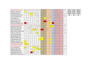 José Carlos Pessi (11) 0 0 0 1 0 1 0 1 0 3 0 1 2 - 0 0 -4(11) 2(11) -10(11)
Mayk F. Flávio (11) - - - - - - - - - - - - - - - -11(13) 1(13) -14(13)
RenzoBonatti (11) - 1 1 1 1 2 - 3 2 - 1 - - 1 1 -14(15) 1(15) -17(15)
Henrique Schultz (11) - - - - 2 2 - 1 - - - - - 1 1 -29 -12 -41
Luiz G. Guerrini (11) - - - 1 - - 2 - 1 - 1 1 - - 1 1
Luiz Roldi (11) - - - - - - - - - - - - - - -
Bruno Lucchi (11) - - - - - - - - 2 - 2 - - - - -
Rodolfo Sales (11) - - - - - - 3 - 1 S - 1 - - -
Bernardo Margon (11) S - - - - - - 1 - - R - - -
Humberto Peixoto (13) 4 0 1 2 3 2 1 1 5 - 1 1 1 5 5 5
João Vitor Silva (13) 3 - 3 2 - 1 2 2 - - - 2 - 1 1
Willian Bonatto (13) - 2 6 5 1 1 1 - - - 1 1 - - - -
Sávio Toninelli (13) 1 - 1 1 1 1 1 1 1 - S - - 1 1 1
Breno Vitor da Silva (13) - - - 1 - - - - - - - - - - - -
Tallis A. Luchi (13) - - 1 3 - 1 1 - - - - - 1 2 2 2
Arthur Bonatto (13) - - - - - - 2 - - - - - - - - -
RenzoBonatti (13) - - - - - - - 1 - - - - - - - -
Mateus Zortéa (13) - - - - - - - - - - - - - - -
Tiago Silvestre (13) - - - - - - - - - - - - -
Matheus Calci (13) - - - - - - - - - - - - - - -
Jaksson Machado (13) - - - - - - - - - - - - - -
João Marcos Silva (15) 7 3 - - - - - - - - - - - - - -
Luan Gasparini (15) - - 2 1 5 5 2 1 5 - - - - - 2 2
Lucas Fraga (15) 1 1 - - S - - - - - - - - -
Marcelo Calzi (15) 1 - - 2 - 1 2 1 - - - - - - 1 1
Micael Moreira (15) - - - - - - - - - - - - - - -
Sebastião Neto (15) - 1 - 1 S - 1 - 2 - - - - - - -
Otávio M. Bonatto (15) 1 - - - - 1 - - - - - - - - - -
 