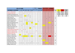 CSI-1ª FASE 2ª FASE
FINAIS COS-1ªFASE 2ªFASE
AFONSO CLÁUDIO 1 2 3 4 5 6 7 8 R/C R/C
1 2 S I V I V TG TA TV TP
Ruan T. Bissoli (11) 1 1 - 2 1 0 0 5 0 2 2 1 - 3 2 2 1 2 -8(11) 0(11) -8(11)
Cassiano Sarti (11) - - 2 - - - - - - - - - - - - - - - -17(13) 1(13) -20(13)
Guilherme Hortelan (11) 1 1 - - - 1 - - - - - - - - - - - - -11(15) 2(15) -17(15)
Marcos Moisés Neves (11) 1 1 - 2 3 1 - - - - - - - - - - - -36 -9 -45
Natã Lima (11) 1 1 - - - - 1 - - - - - - - - 1 - 1
Sthenyo Stein (11) - - - - - - - - - - - - - - 1 - - 1
Otávio Azevedo (11) - - - 1 2 - - - - - - - - - - - - -
Kaio S. Gomes (11) 1 2 - - 1 2 1 1 - - 1 - - - - - 1 1
Marrone Apolinário (11) - - - - - - - - - - - - - - -
Maycon Telles (11) - - 1 - - - - - - - - - - - - -
Ryan da s. Dias (11) - 1 - - - - - - - - - - - - - 1 1
Gabriel Gonçalves (11) - - - - - - - - 1 - - - - - - - - -
Thales Silva (11) - - - - - - 1 - - - - - - - - - - -
Gabriel Martins Rosa (13) 1 - 0 6 - - - - - - - - - - - - - -
Jheferson Santos (13) - 4 - - - - - - - 2 - - - - - - - -
Matheus Sabadini (13) - - - - 4 - - - - - - - - - - - - -
Matheus Dias (13) - - - - - 2 2 5 1 - 1 1 3 4 0 3 1 2
Ruan C. S. Biet (13) - - 1 - 1 - - - - - - - - - - - -
Daniel G. Nunes (13) - 2 S 2 1 - 1 1 1 2 - S 2
Luan Schmidt (13) - - 1 - - - - - - - - - - - - - - -
Lyedson Salino (13) - - 1 - - - - - - - - - 1 - - - - -
Renan Silva (13) - - - - - - - - - - - - - - - - 0
Gustavo Cristo (13) - - - - - - - 1 - - - - - - - - - -
Alan Petronetto (13) 1 2 1 - 1 1 2 2 1 1 1 - 2 1 1 - 4
Willyan Santos (13) - - - - - - - - - - - - - - - - -
 
