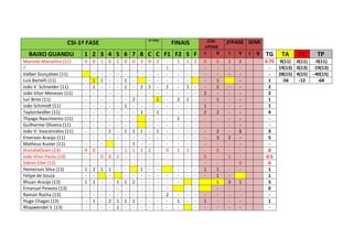CSI-1ª FASE 2ª FASE
FINAIS COS-
1ªFASE
2ªFASE SEMI
BAIXO GUANDU 1 2 3 4 5 6 7 8 C C F1 F2 S F I V I V I V TG TA TV TP
Marcelo Marcelino (11) 0 0 1 0 1 0 0 3 0 2 - 1 1 2 0 0 1 2 0.75 9(11) 0(11) -9(11)
? - - - - - - - - - - 1 - - - - - - - - 19(13) 0(13) -19(13)
Valber Gonçalves (11) - - - - - - - - - - - - - - - - - - 28(15) 4(15) -40(15)
Luiz Bartelli (11) - 1 1 - - 1 - - - - - - - 1 - 1 -56 -12 -68
João V. Schneider (11) - 1 - - - 1 - 2 1 - 1 - 1 - - 2 - - 2
João Vitor Menezes (11) - - - - - - - - - - - - - - 2 - - - 2
Iuri Brito (11) - - - - - - 2 - - 1 - 2 1 - - 1 - - 1
João Schimidt (11) - - - - - 1 - - - - - - - - 1 - - - 1
TaylonSeidler (11) - - - - - - - 1 - 1 - - - - 2 2 - - 4
Thyago Nascimento (11) - - - - - - - - - - 1 - - - - - - -
Guilherme Oliveira (11) - - - - - - - - - - - - - - - - - -
João V. Vasconcelos (11) - - - 1 - 1 1 1 - 1 - - - - - 2 - 1 3
Emerson Araújo (11) - - - - - - - - - - - - - - - 3 2 - 5
Matheus Kuster (11) - - - - - 1 - - - - - - - - - - - -
JhonataOvani (13) 4 0 - - - 1 1 2 2 - 0 1 1 - - 0 - - 0
João Vitor Paulo (13) - - 0 0 2 - - - - - - - - - 0 - 1 - 0.5
Stênio Eller (13) - - - - - - - - - - - - - - - - - 0 0
Hemerson Silva (13) 1 1 1 1 - - 1 - - - - - 1 1 - - 1
Felipe de Souza - - - - - - - - - - - - - 1 - 1
Rhuan Araújo (13) 1 1 - - 1 1 2 - - - - - - 1 3 1 5
Emanuel Peixoto (13) - - - - - - - - - - - - - - - - 0
Ramon Rocha (13) - - - - - - - - - - 2 - - - - - - - -
Hugo Chagas (13) - 1 - 2 1 1 1 - - - - 1 - - 1 - - - 1
Rhaywendel S. (13) - - - - 1 - - - - - - - - - - - - -
 