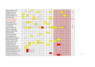 EzequiasRenker (13) - 1 - - - - - - - - - - - - - - - -
Matheus Vaz (13) - - - 1 - 1 - - - - - - - - - 0
Welide Silva (13) - - - - - - - - - - - - - - - - - -
Anílson Simões (13) 2 - 1 - - 1 - - 1 - - - - - - - - -
Igor Mutz (13) - - - - - 4 - - - - - - - - - -
Carlos A. Filho (15) 3 1 2 1 2 0 0 0 0 2 - 1 0 1 1 2 2 0 1.25
Élcio Ferreira (15) - - - - - - - - - - 1 - - - - - - - -
Jairo Junior (15) 1 1 1 1 - 1 - 1 - - 1 - - - - - -
Bruno Ribeiro (15) 2 2 - - - 2 1 3 - - 1 1 - - - - - - -
Iuri Mili (15) 1 4 - - 1 - 2 1 1 - - - - - - - 2 1 3
Igor Schimidt (15) 3 2 2 3 3 1 1 1 S S 1 1 - 1 3 5
Carlos A. Filho (15) - 1 - - - - - - - - - - - - - - - - -
Mikéias Miguel (15) - - - - - - - - - - - - - - - - 1 -
Caio Assis (15) - - - - - - - - - - - - - - - - - -
Daniel Araújo (15) - - - - - - - - - - - - - - - - - -
Bruno Aguiar (15) - - - - - - 2 - - - - - - - - - - -
Paulo Mutz Gama (15) - 3 - - - - - - - - - - - - - - - - -
Marcus Vicente (15) - - - - - - - - - - - - - - - - -
Roberto Santos (15) - - - - - - - - - - - - - - - -
Angelo Meira (15) - 1 - 1 - - 2 S - - - - - - - - -
Rafael Costa (15) - - - - - - - - - - - - - S - -
Cristiano Oliveira (15) - 1 - - - - - - - - - - - - - - - -
BrendowPascolar (15) - - - - - - - - - - - - - - - - - -
Adaílton Melo (Com. Téc.) - - S S S - - - - - - - - - - - - -
Clóvis Pascolar(Com. Téc.) - - S S S - - - - - - - - - - - - -
Fabrício R. (com.téc.) - - - - - - - - - - - - S - - - - -
Antônio Celso (Com. Téc.) - - - - - - - - - - - - - - - S -
 