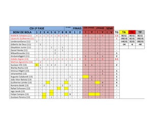 CSI-1ª FASE 2ª FASE
FINAIS COS-1ªFASE 2ªFASE SEMI
BOM DE BOLA 1 2 3 4 5 6 7 8 R R 1 2 I V I V I V TG TA TV TP
André B. Schwanz (11) 4 1 1 3 5 1 0 3 6 - - - 3 - - 0 1.5 0(11) 0(11) 0(11)
Lázaro B. Guilherme (11) - - - - - - - - - - - - - 1 1 - 1 -20(13) 0(13) -20(13)
LendersonDaroz (11) 1 - - - - - - - - - - - - - - - - -14(15) 2(15) -20(15)
Gilberto de Deus (11) - 1 - - - - - - - - - - - - - - - -34 -6 -40
Gleydston Junior (11) - - - - 1 - - 1 - - - - - - - - -
Daniel Henke (11) - - - - - 2 - 1 - - - - - - - - -
MikaelGraunke (11) - - - - - 2 - - - - - - - - 1 - 1
GiulyanoEggert (11) - - - - - - - - - - - - 1 - - 1 2
Gideão Aigner (13) 1 - 0 2 1 2 1 2 1 1 2 4 0 0 2 0 0.5
Mathias Agostinho (13) - 2 - - - - - - - - - - - - - - -
Gustavo Vitt (13) 1 1 - 1 2 2 - - 2 1 - - 1 1 - - 2
Warley Rocha (13) - 1 - - - - - - - - - - - - - - -
Vinícius Hilgert (13) - - - - - - - - - - - - - - - 1 1
JohanesHolz (13) - - - - - - - - - - - - - - - 1 1
Augusto Calabundi (13) - - - - - - - - - 1 - - 1 - - 1
João Vitor Batista (13) - - - - 1 - - - 1 - - 1 - 1 - - 1
Guilherme Lemke (13) - - - - - - - - - - - - 4 4
Romário Boldt (13) - - 2 - - - - 2 - 1 - - - - - 1 1
Rafael Schuvanz (13) - - - - - - - - - - - - - - -
Iago Jacob (13) - - - - - - - - - - - - - - - -
Felipe Campos (13) - - - - - - S - - - - -
Gustavo Pereira (13) - 1 - - - - - - - - - - - -
 
