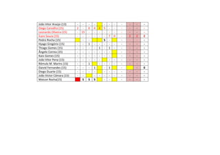 João Vitor Araújo (13) - - - - - - - - - - -
Diego Carvalho (15) 2 - 0 4 4 5 - - - - - -
Leonardo Oliveira (15) - 15 - - - - - - - - - -
Ícaro Souza (15) - - - - - - 7 0 - 2 2 2
Pedro Rocha (15) - - S - - - - -
Hyago Gregório (15) - - 1 - - - - - - - - -
Thiago Gomes (15) - - - - 1 - 1 - - - - -
Ângelo Correa (15) - - - - - - - - - - -
Kaio Gomes (15) - - - - - - - - - - -
João Vitor Pena (15) - - - - - - - - - - -
Rômulo M. Marins (15) - - 1 - - - - - - - -
Daivid Fernandes (15) - - - 1 - 1 - - 0
Diego Duarte (15) - - - - - - - - - - -
João Victor Câmara (15) - - - - - - - - - - -
Maicon Rocha(15) S S S - - - - - -
 