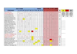 CSI 1ª FASE FINAIS COS 1ª FASE 2ª FASE SEMI
ITAGUAÇU 1 2 3 4 5 6 7 8 C C F1 F2 S F I V I V I V TG TA TV TP
João Saibel (11) 0 - - 1 0 1 - 1 1 - 3 6 - - 0 0 1 0 0.25 -4(11) 1(11) -7(11)
Pedro H. Alves (11) - 1 0 - - - 2 - - - - - - - - - - - - -26(13) 1(13) -29(13)
Lucas de Paula (11) 1 - - - - - 1 2 - - 1 - - - - - 1 - 1 -32(15) 2(15) -33(15)
Lorenzo Ramiris (11) 1 - - - 1 1 - - - - - - - - - - - 1 1 -62 -12 -74
Gustavo do Rosário (11) 1 - - 1 1 - - 1 - - - - - - - - - - -
UevertonHackbardt (11) 2 - - 1 - - - 2 - - - - - - - 1 - 2 3
Miguel Becalli (11) 1 - 1 - - - - - - - - - - - - - - - -
Kaique Agostinho (11) - - 1 - 1 - - - - - - - - - - - - - -
Pedro H. Christófari (11) - - - - - - 1 - - - - - - - - - - - -
Leonardo Fernandes (11) - - - - - - 1 - - - - - - - - - - - -
Walefer Freitas (11) - - 1 - 1 - - - - - - - - - - - - - -
João Vitor Pagung (11) - - - - 1 - - - - - - - - - - - - - -
Guilherme Gomes (11) - - - - - - - - - - - - - 1 1 - - 2
Diego Saibel (11) 2 - - - - - - - - - - - - - - - - - -
Adriano Z. Junior (11) - - - - - - - S - - - - - - - -
Higor de Paula (11) 1 - - - - - - - - - - - - - - - - - -
Romildo E. Rodrigues (13) 1 2 - 3 - - 2 - - - - - - - - - - - -
João Vitor Duque (13) - - - - 0 - - - - - - - - - - 1 - - 1
Gaspar Costa (13) - - 1 - - 3 - 5 1 2 1 2 2 3 1 - 1 2 1.33
Phillipe Fernandes (13) 1 1 1 2 - 3 1 - 1 1 - - 1 1 - 3 - - 3
Vinícius Ferrandi (13) 1 - - - 2 - - 2 1 - 1 1 1 1 - - S 0
Júlio César Schumacher (13) 2 2 1 2 - - 1 2 1 - - 1 - - 4 1 2 7
Matheus Almeida (13) - - - 2 1 3 - 1 1 - 1 2 1 1 3 1 - - 4
Kaique Ribeiro (13) - - - - - - - - - - - - - - - - - -
Matheus S. Domingos (13) - - - - - - - - - - - - - - - - 0
 
