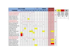 CSI-1ª FASE 2ª FASE
FINAIS COS-1ªFASE
ITARANA 1 2 3 4 5 6 7 8 R/C R/C F1 F2 S F C1ªI C1ªV TG TA TV TP
Vinícius Vasconcelos (11) 9 1 6 1 5 - 6 8 - - - - - - 5 - 5 1(11) O(11) -1(11)
Eduardo Cabidelli (11) - - - - - 4 - - - - - - - - - - - 7(13) 2(13) -13(13)
Hudson Ferreira (11) - - - - - - - - - - - - - - - 12 12 23(15) 5(15) -38(15)
Pedro da Silva (11) - 1 - - - 1 - - - - - - - - - - - -31 -21 -52
Pedro G. Neto (11) - - 1 - - - - - - - - - - - - - -
Hudson Taffner (11) - - - - - - - - - - - - - - - -
Caio Ferreira (13) 7 - - - - - - - - - - - - - - - -
Rafael Marquez (13) - 2 5 0 4 3 4 2 0 3 2 1 - - 2 3 2.5
Marcus Herzog (13) 1 - - - - - - - - - - - - - - -
Kaio Queiroz (13) - 1 3 3 - 1 - - 2 - - 1 - - - - -
Leonardo Mettedi (13) - - - 3 - - - 2 3 1 1 - - - - - -
Hudson Pinto (13) - - 1 - - - - - - - - - - - - - -
Davi Rabbi (13) - - - - - - - - - - - - - - -
Hiago Silva (13) - 1 - - - - 1 - - - - - - - - - -
Petrus C. Veloso (13) - - - - - 1 - - - - - - - -
Igor Xavier (13) - - - - - - - - - - - - - - -
Ronaldo B. Junior (13) S - - - - - - - - - - - - - - -
Rodrigo Dettmann (13) S - - - - - - - - - - - - - - -
João Pedro Silva (15) 3 - - 2 - - - - - - - - - - 2 2
Edson Marquez (15) - 1 1 - 0 0 1 2 4 0 1 3 1 1 1 - 1
Ramon Silva (15) 1 - 1 - - - - 1 1 - - 1 - - - 0
Vitor E. Pimenta (15) - - - 2 - - - - - - - - - - - 1 1
Cleisson Soares (15) - - - - - - - - - - - - - - - 0
Kelvin Guedes (15) - - - - - - - - - - - - - - - 0
Marcos Pesente (15) - - - - - - - - - - - - - - - -
 