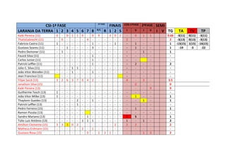 CSI-1ª FASE 2ª FASE
FINAIS COS-1ªFASE 2ªFASE SEMI
LARANJA DA TERRA 1 2 3 4 5 6 7 8 R/C
R 1 2 S I V I V I V TG TA TV TP
Kaiki Pereira (11) 0 - 0 1 1 0 - 0 9 - 3 0 2 - 0 1 1 0.66 -3(11) 0(11) -3(11)
ThalisGabrecht (11) - 0 - - - - 4 - - - - - - 2 - - - 2 -3(13) 0(13) -3(13)
Fabrício Castro (11) 1 - - - - - - 1 - - - 1 - - 1 - - 1 -13(15) 1(15) -16(15)
Gustavo Soares (11) - - 1 - - - - 3 - - - - - - 1 - - 1 -19 -3 -22
Pedro Demoner (11) - 1 - - - - - - - - - - - - - 1 - 1
Fauick Silva (11) - - - - - - - 1 - - - - - - - - - -
Carlos Junior (11) - - - - - - - 1 - - - - - - - - -
Patrick Leffler (11) - - - - - - - 1 - - - - - - 2 - - 2
Júlio C. Silva (11) - - - 1 1 - - - - - - - - - - - - -
João Vitor Wendler (11) - - - 1 - - - 1 - - - - - - - - - -
Jean Francisco (11) - - - - - - - - - - - - - - - -
Filipe Saick (13) 3 2 6 3 7 0 4 2 - - - - - 4 - 3 - 3.5
Janaílson Silva (15) - - - - - - - - - - - - - - 0 - - 0
Kaiki Pereira (13) - - - - - - - - - - - - - - - - 9 9
Guilherme Tesch (13) 1 - - - - - - - - - - - - - - - - -
João Vitor Milke (13) 1 - - - - - - - - - - - - - 1 - - 1
Thaylonn Guedes (13) - - - - 2 - - 1 - - - - - - - 1 - 1
Patrick Leffler (13) - - - - 1 - - - - - - - - - - - - -
Pedro Ferreira (15) - - - - - - - - - - - - - - 1 - - 1
Ramon Pizzáia (13) - - - - - - - - - - - - - - - - -
Sandro Mariano (13) - - - - - - 1 - - - - - - 1 S - - 1
Túlio Luiz Antônio (13) - - - - - 1 1 1 - - - - - 1 - 1 - 2
Amílton Clemente (15) 3 3 3 0 2 - - - - - - 2 - 2 2 - - 2
Matheus Erdmann (15) - - - - - 2 - 1 - - - - - - - - - -
Gustavo Rosa (15) - - - - - - 0 - 2 2 1 - - - - 1 3 2
 
