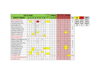 CSI-1ª FASE 2ª FASE
FINAIS COS-1ªFASE 2ªFASE
SANTA TERESA 1 2 3 4 5 6 7 8 R/C
1 2 S I V I V TG TA TV TP
João M. Netto (11) 6 1 1 W 0 4 3 0 1 - - - 0 4 1 3 2 5(11) 1(11) -8(11)
Bruno Vitorino (11) - - W S - 1 - - - 1 - - - 1 12(13) 0(13) -12(13)
Leonardo Souza (11) - - 1 W - - 1 1 - - - - - - - - - 30(15) 1(15) -33(15)
KevynTófoli (11) - - - W 1 - - - - - - - - - - - - -47 -6 -53
Paulo Santuzzi (11) - - - W 1 - - - - - - - 1 - - - 1
Thiago Cerqueira (11) - - - w - - - - - - - - - - 1 - 1
Henrique Tótola (11) - - - W - - - 1 - - - - - - - - -
Caetano Zortea (11) - - - W - - - - - - - - - - -
Odair P. Junior (11) - - W - - - 1 - - - - - - - - -
Arthur Loriatto (13) 0 2 2 W 1 4 4 1 - - - - 2 2 2 4 2.5
Allan Cardoso (13) - - - - - - - - 5 - - - - - - - -
Matheus Campagnani (13) 3 - - - 1 - 2 - - - - - - - - - -
Vinícius Delfin (13) 1 - - 1 4 - - - - - - 2 - - 1 3
Thaynan Patrocínio (13) - - - - 1 - - - - - - - - 1 - 1
StyvenLoppk (13) - - - - - - - - - - - - - - - 1 1
Douglas Santos (13) - - - - - - - - - - - - 1 - - 1
Luiz Cochetto (13) - - 1 - - - 1 - - - - - - -
Luan Pivetta (13) - - 1 2 1 - - - - - - - - - - -
Luiz Oliveira (13) 1 - 1 1 - - - - - - 1 - - - 1
Eric Batista (13) - - - - - - - - - - - - - -
Luiz Merlo (15) 0 2 1 - 1 5 - 0 - 1 0 2 0 3 1 3 1.75
Luiz Eduardo Miranda (15) - - - 1 - - - - - - - - - - - - -
EtnyFeller (15) - - - - - - 2 - 4 - - - - - - - -
 
