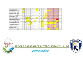Júlio Souza (15) 1 - - - - - - 1 - - - - - - - -
Dhones Fonseca (15) - - - - - - - 1 - - - - - - 0
Lucas Miranda (15) - - - - - - - - - - - - - - - -
Wendel Rocon (15) - - - - - - - - - - - - - - - -
Styven Santiago (15) - - - - - - - - - - - - - - - -
Luan Pivetta (15) - - - - - - - - - - - - - - - -
Igor Motta (15) - 1 1 3 - - 1 - - 1 - - - - -
Kaique dos Santos (15) - - - 1 - 1 - - - - - - - - -
IdivandroPilger (15) - - 1 - - 2 S 1 1 1 - - - - 1 1
RenzoZocolotto (15) - 2 - - 1 - 1 - 1 - - 1 2 S 3
Juliano da Costa (15) - - - - - - - - - - - - - -
Natã Martins (15) - - - - - - - - - - - - - - -
Wesley Carlini (15) - - - - - - - - - - - - 1 - - - -
Fabrício Storch (15) - - - - - - - - - - - - - - 0
4ª COPA CATATAU DE FUTEBOL INFANTIL SUB-9
CHAVEAMENTO
 