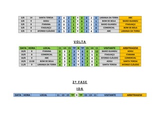 3/8 14 SANTA TERESA 2 4 2 9 X 0 0 2 0 LARANJA DA TERRA ABC
3/8 9 ADGU 3 0 1 3 X 6 6 1 1 BOM DE BOLA BAIXO GUANDU
3/8 8 ITARANA 0 0 1 1 X 7 1 2 5 BAIXO GUANDU ITAGUAÇU
3/8 8 ITAGUAÇU 2 9 2 9 X 0 0 1 0 COMERCIAL BOM DE BOLA
3/8 9 AFONSO CLÁUDIO 0 5 2 4 X 4 2 4 3 ABC LARANJA DA TERRA
V O L T A
DATA HORA LOCAL 11 13 15 TP X TP 15 13 11 VISITANTE ARBITRAGEM
10/8 8 ITARANA 0 0 2 3 X 6 0 3 12 BAIXO GUANDU ADGU
10/8 8 COMERCIAL 0 1 0 0 X 9 1 5 3 ITAGUAÇU ITARANA
10/8 9 ABC 2 0 0 4 X 4 0 4 1 AFONSO CLÁUDIO COMERCIAL
10/8 13:30 BOM DE BOLA 0 3 0 3 X 6 2 0 1 ADGU SANTA TERESA
11/8 9 LARANJA DA TERRA 4 2 3 9 X 0 2 0 0 SANTA TERESA AFONSO CLÁUDIO
2 ª F A S E
I D A
DATA HORA LOCAL 11 13 15 TP X TP 15 13 11 VISITANTE ARBITRAGEM
 