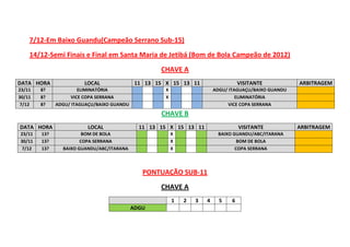 7/12-Em Baixo Guandu(Campeão Serrano Sub-15)
14/12-Semi Finais e Final em Santa Maria de Jetibá (Bom de Bola Campeão de 2012)
CHAVE A
DATA HORA LOCAL 11 13 15 X 15 13 11 VISITANTE ARBITRAGEM
23/11 8? ELIMINATÓRIA X ADGU/ ITAGUAÇU/BAIXO GUANDU
30/11 8? VICE COPA SERRANA X ELIMINATÓRIA
7/12 8? ADGU/ ITAGUAÇU/BAIXO GUANDU VICE COPA SERRANA
CHAVE B
DATA HORA LOCAL 11 13 15 X 15 13 11 VISITANTE ARBITRAGEM
23/11 13? BOM DE BOLA X BAIXO GUANDU/ABC/ITARANA
30/11 13? COPA SERRANA X BOM DE BOLA
7/12 13? BAIXO GUANDU/ABC/ITARANA X COPA SERRANA
PONTUAÇÃO SUB-11
CHAVE A
1 2 3 4 5 6
ADGU
 