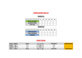 PONTUAÇÃO SUB-15
CHAVE A
1 2 3 4 5 6
BAIXO GUANDU
ELIMINATÓRIA
VICE COS
CHAVE B
1 2 3 4 5 6
BOM DE BOLA
COPA SERRANA
ITARANA
SEMI FINAIS
DATA HORA LOCAL 11 X 11 VISITANTE ARBITRAGEM
14/12 8? 1º A X 2º B
14/12 13? 1º B X 2º A
DATA HORA LOCAL 13 X 13 VISITANTE ARBITRAGEM
 