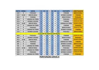 DATA HORA LOCAL 11 13 15 X 15 13 11 VISITANTE ARBITRAGEM
13/4 8 ITAGUAÇU 9 7 3 X 3 1 0 ITARANA BOM DE BOLA
13/4 13:30 BOM DE BOLA 1 1 1 X 3 1 4 AFONSO CLÁUDIO ITARANA
20/4 8 ITARANA 1 2 2 X 1 2 1 BOM DE BOLA ITAGUAÇU
21/4 8 LARANJA DA TERRA 1 2 2 X 3 3 0 ITAGUAÇU AFONSO CLÁUDIO
27/4 8 AFONSO CLÁUDIO 6 5 1 X 1 4 1 ITARANA LARANJA DA TERRA
27/4 13:30 BOM DE BOLA 0 2 3 X 0 0 1 LARANJA DA TERRA AFONSO CLÁUDIO
1/5 8 LARANJA DA TERRA 1 0 2 X 3 6 0 ITARANA ITAGUAÇU
1/5 8 ITAGUAÇU 3 2 1 X 0 1 0 BOM DE BOLA LARANJA DA TERRA
5/5 8 LARANJA DA TERRA 2 0 2 X 0 3 1 AFONSO CLÁUDIO ITARANA
11/5 8 AFONSO CLÁUDIO 1 3 2 X 2 7 2 ITAGUAÇU BOM DE BOLA
(17/5)-FIM DO PRAZO DE INSCRIÇÕES
18/5 8 ITAGUAÇU 5 4 0 X 2 0 0 ITARANA LARANJA DA TERRA
18/5 8 AFONSO CLÁUDIO 5 1 1 X 4 4 1 BOM DE BOLA ITAGUAÇU
25/5 13:30 BOM DE BOLA 4 3 0 X 0 2 1 ITARANA AFONSO CLÁUDIO
30/5 8 ITAGUAÇU 1 7 2 X 1 3 1 LARANJA DA TERRA ITARANA
8/6 8 ITARANA 0 2 2 X 1 4 6 AFONSO CLÁUDIO BOM DE BOLA
9/6 8 LARANJA DA TERRA 0 1 1 X 2 0 0 BOM DE BOLA ITARANA
15/6 13:30 BOM DE BOLA 2 2 1 X 0 2 3 ITAGUAÇU AFONSO CLÁUDIO
16/6 8 LARANJA DA TERRA 0 2 5 X 0 4 4 AFONSO CLÁUDIO BOM DE BOLA
22/6 8 ITAGUAÇU 5 5 4 X 0 5 1 AFONSO CLÁUDIO LARANJA DA TERRA
23/6 8 LARANJA DA TERRA 8 2 2 X 1 2 0 ITARANA ITAGUAÇU
PONTUAÇÃO CHAVE A
 