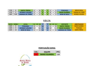 17/8 8 SANTA TERESA 1 1 0 1 X 7 1 2 1 ITAGUAÇU BOM DE BOLA
17/8 9 AFONSO CLÁUDIO 1 1 2 0 X 9 4 3 2 BAIXO GUANDU LARANJA DA TERRA
18/8 8:30 LARANJA DA TERRA 1 2 2 4 X 4 1 3 1 BOM DE BOLA AFONSO CLÁUDIO
V O L T A
DATA HORA LOCAL 11 13 15 TP X TP 15 13 11 VISITANTE ARBITRAGEM
24/8 8 ITAGUAÇU 3 4 3 16 X 1 1 2 0 SANTA TERESA BAIXO GUANDU
24/8 9 AFONSO CLÁUDIO 2 0 3 X 15 4 1 BAIXO GUANDU ITAGUAÇU
24/8 13 BOM DE BOLA 1 9 3 13 X 4 1 0 0 LARANJA DA TERRA SANTA TERESA
PONTUAÇÃO GERAL
COL EQUIPE PTS
1 BAIXO GUANDU 118
 