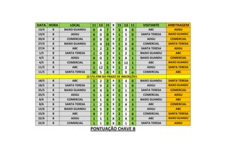 DATA HORA LOCAL 11 13 15 X 15 13 11 VISITANTE ARBITRAGEM
13/4 8 BAIXO GUANDU 0 4 7 X 3 4 0 ABC ADGU
13/4 8 ADGU 6 0 0 X 1 5 0 SANTA TERESA BAIXO GUANDU
20/4 8 COMERCIAL 0 0 0 X 2 2 5 ADGU COMERCIAL
27/4 8 BAIXO GUANDU 2 4 15 X 1 0 0 COMERCIAL SANTA TERESA
27/4 8 ABC 1 2 2 X 3 0 0 SANTA TERESA ADGU
1/5 8 SANTA TERESA 1 0 2 X 1 2 1 BAIXO GUANDU ABC
4/5 8 ADGU 0 0 1 X 3 4 1 BAIXO GUANDU COMERCIAL
4/5 8 COMERCIAL 0 1 2 X 0 12 1 ABC BAIXO GUANDU
11/5 8 ABC 1 12 5 X 1 2 1 ADGU SANTA TERESA
11/5 8 SANTA TERESA W 5 4 X 1 0 o COMERCIAL ABC
(17/5)-FIM DO PRAZO DE INSCRIÇÕES
18/5 8 ABC 1 2 2 X 5 3 0 BAIXO GUANDU SANTA TERESA
18/5 8 SANTA TERESA 2 9 2 X 1 1 0 ADGU BAIXO GUANDU
25/5 8 BAIXO GUANDU 4 4 5 X 0 1 0 SANTA TERESA COMERCIAL
25/5 8 ADGU 5 1 4 X 1 3 1 COMERCIAL ADGU
8/6 8 COMERCIAL 0 1 0 X 5 3 4 BAIXO GUANDU ABC
8/6 8 SANTA TERESA 1 2 5 X 2 4 3 ABC COMERCIAL
15/6 8 BAIXO GUANDU 4 5 9 X 0 2 3 ADGU ABC
15/6 8 ABC 9 7 7 X 2 1 0 COMERCIAL SANTA TERESA
22/6 8 ADGU 1 1 1 X 2 4 0 ABC BAIXO GUANDU
22/6 8 COMERCIAL 1 1 0 X 0 1 4 SANTA TERESA ADGU
PONTUAÇÃO CHAVE B
 
