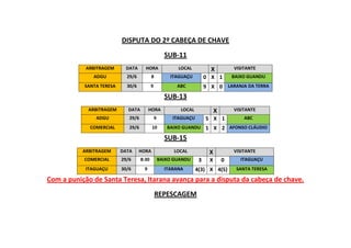 DISPUTA DO 2º CABEÇA DE CHAVE
SUB-11
ARBITRAGEM DATA HORA LOCAL X VISITANTE
ADGU 29/6 8 ITAGUAÇU 0 X 1 BAIXO GUANDU
SANTA TERESA 30/6 9 ABC 9 X 0 LARANJA DA TERRA
SUB-13
ARBITRAGEM DATA HORA LOCAL X VISITANTE
ADGU 29/6 9 ITAGUAÇU 5 X 1 ABC
COMERCIAL 29/6 10 BAIXO GUANDU 1 X 2 AFONSO CLÁUDIO
SUB-15
ARBITRAGEM DATA HORA LOCAL X VISITANTE
COMERCIAL 29/6 8:30 BAIXO GUANDU 3 X 0 ITAGUAÇU
ITAGUAÇU 30/6 9 ITARANA 4(3) X 4(5) SANTA TERESA
Com a punição de Santa Teresa, Itarana avança para a disputa da cabeça de chave.
REPESCAGEM
 