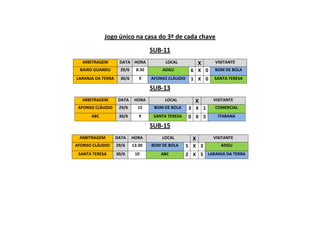 Jogo único na casa do 3º de cada chave
SUB-11
ARBITRAGEM DATA HORA LOCAL X VISITANTE
BAIXO GUANDU 29/6 8:30 ADGU 6 X 0 BOM DE BOLA
LARANJA DA TERRA 30/6 9 AFONSO CLÁUDIO 1 X 0 SANTA TERESA
SUB-13
ARBITRAGEM DATA HORA LOCAL X VISITANTE
AFONSO CLÁUDIO 29/6 15 BOM DE BOLA 3 X 1 COMERCIAL
ABC 30/6 9 SANTA TERESA 0 X 5 ITARANA
SUB-15
ARBITRAGEM DATA HORA LOCAL X VISITANTE
AFONSO CLÁUDIO 29/6 13:30 BOM DE BOLA 5 X 3 ADGU
SANTA TERESA 30/6 10 ABC 2 X 5 LARANJA DA TERRA
 